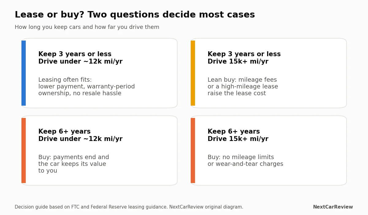 Two by two decision diagram for leasing or buying based on years kept and miles driven