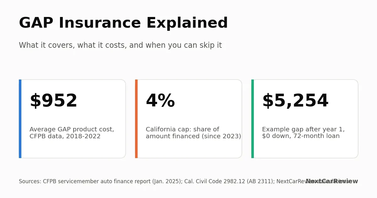 Card showing 952 dollar average GAP cost, California 4 percent cap and an example first-year gap