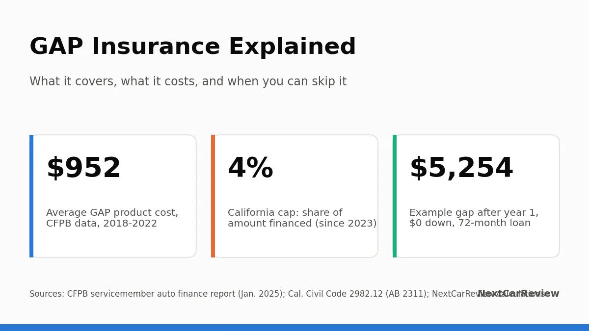 Card showing 952 dollar average GAP cost, California 4 percent cap and an example first-year gap