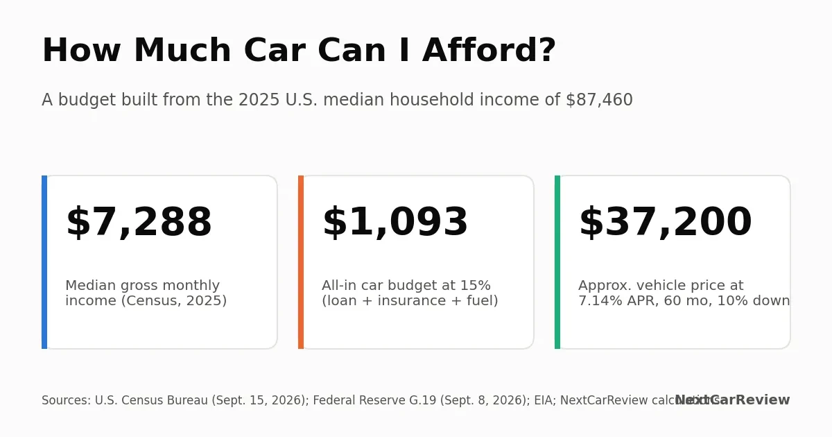 Card showing median monthly income of 7,288 dollars, a 15 percent car budget and the approximate affordable vehicle price