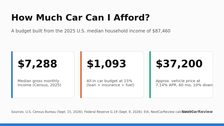 Card showing median monthly income of 7,288 dollars, a 15 percent car budget and the approximate affordable vehicle price