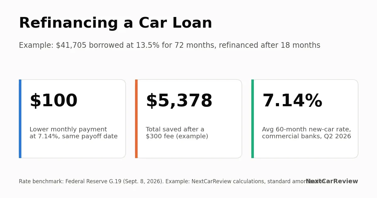 Card showing a lower monthly payment and total savings from refinancing a car loan, plus the 7.14 percent average bank rate