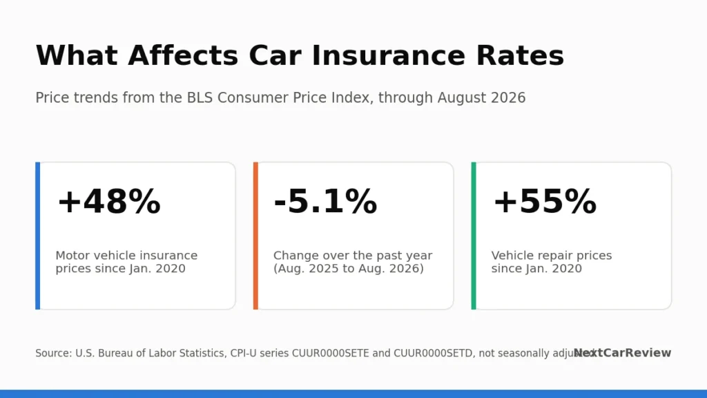 Card showing motor vehicle insurance prices up 48 percent since 2020, down 5.1 percent over the past year, and repair prices up 55 percent