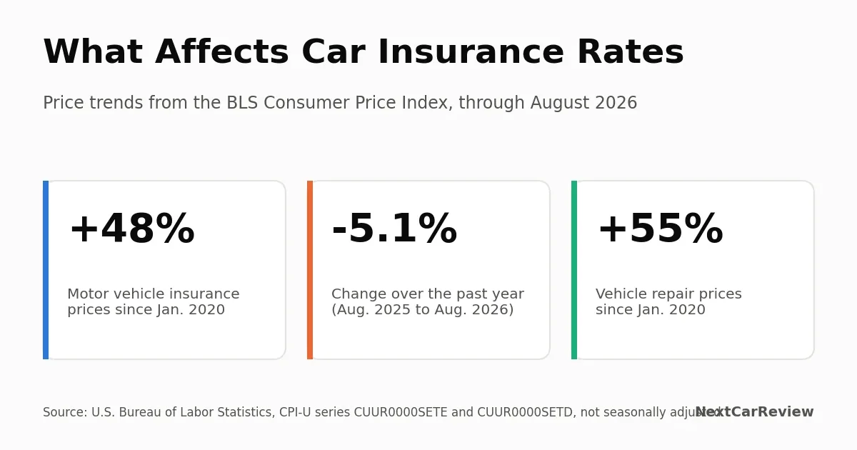 Card showing motor vehicle insurance prices up 48 percent since 2020, down 5.1 percent over the past year, and repair prices up 55 percent